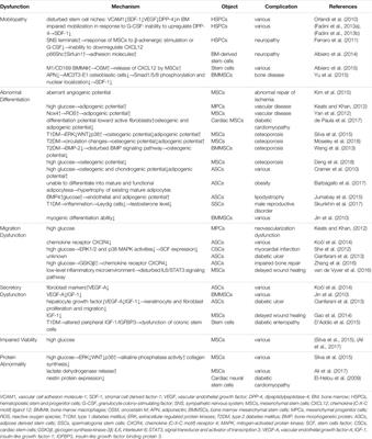 The Fate Status of Stem Cells in Diabetes and its Role in the Occurrence of Diabetic Complications